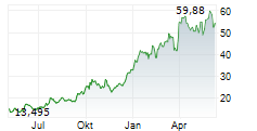 CENTURY ALUMINUM COMPANY Chart 1 Jahr