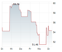CENTURY ALUMINUM COMPANY Chart 1 Jahr
