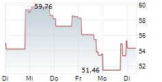 CENTURY ALUMINUM COMPANY 1-Woche-Intraday-Chart
