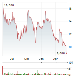 CEOTRONICS AG Chart 1 Jahr