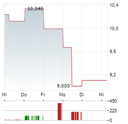 CEOTRONICS AG 1-Woche-Intraday-Chart