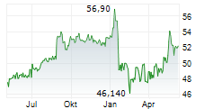 CEZ Chart 1 Jahr