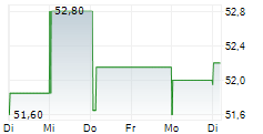 CEZ 1-Woche-Intraday-Chart