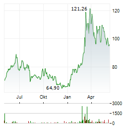 CF INDUSTRIES HOLDINGS INC Chart 1 Jahr