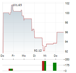 CF INDUSTRIES HOLDINGS INC 1-Woche-Intraday-Chart