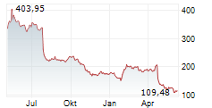CHARTER COMMUNICATIONS INC Chart 1 Jahr
