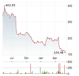 CHARTER COMMUNICATIONS INC Chart 1 Jahr