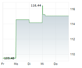 CHARTER COMMUNICATIONS INC Chart 1 Jahr