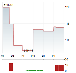 CHARTER COMMUNICATIONS INC 1-Woche-Intraday-Chart