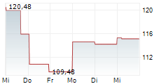 CHARTER COMMUNICATIONS INC 1-Woche-Intraday-Chart