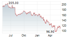CHECK POINT SOFTWARE TECHNOLOGIES LTD Chart 1 Jahr
