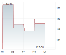 CHECK POINT SOFTWARE TECHNOLOGIES LTD Chart 1 Jahr