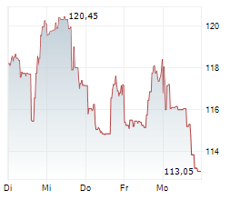 CHECK POINT SOFTWARE TECHNOLOGIES LTD Chart 1 Jahr