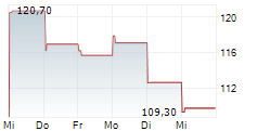 CHECK POINT SOFTWARE TECHNOLOGIES LTD 1-Woche-Intraday-Chart