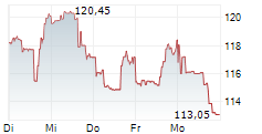CHECK POINT SOFTWARE TECHNOLOGIES LTD 1-Woche-Intraday-Chart