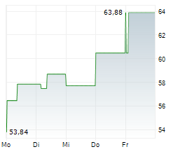 CHEESECAKE FACTORY INC Chart 1 Jahr