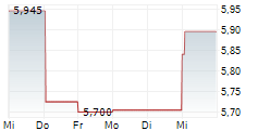 CHEMRING GROUP PLC 1-Woche-Intraday-Chart