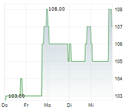 CHESAPEAKE UTILITIES CORPORATION Chart 1 Jahr