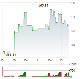 CHEVRON CORPORATION 1-Woche-Intraday-Chart
