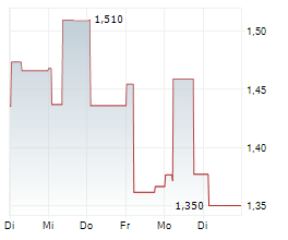 CHINA COAL ENERGY CO LTD Chart 1 Jahr CHINA COAL ENERGY CO LTD Chart 1 Jahr