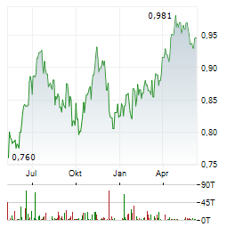 CHINA CONSTRUCTION BANK CORP Chart 1 Jahr
