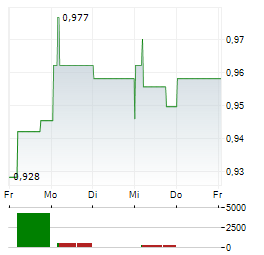 CHINA CONSTRUCTION BANK CORP 1-Woche-Intraday-Chart