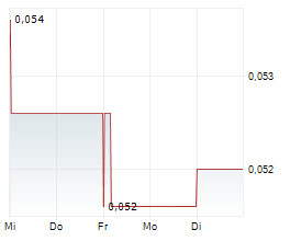 CHINA KINGSTONE MINING HOLDINGS LTD Chart 1 Jahr
