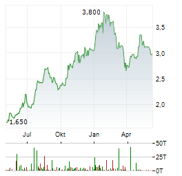 CHINA LIFE INSURANCE CO LTD Jahres Chart