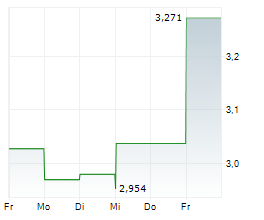 CHINA LIFE INSURANCE CO LTD Chart 1 Jahr