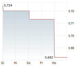 CHINA LONGYUAN POWER GROUP CORP LTD Chart 1 Jahr