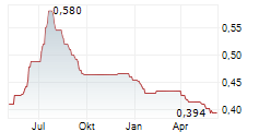 CHINA MINSHENG BANKING CORP LTD Chart 1 Jahr