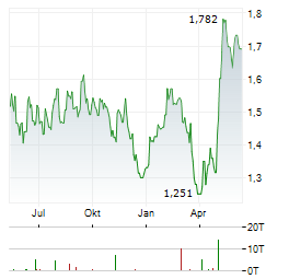 CHINA OVERSEAS LAND & INVESTMENT LTD Chart 1 Jahr