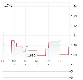 CHINA OVERSEAS LAND & INVESTMENT LTD 1-Woche-Intraday-Chart