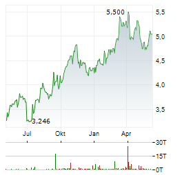 CHINA SHENHUA ENERGY CO LTD Jahres Chart