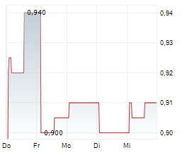 CHINA SHINEWAY PHARMACEUTICAL GROUP LTD Chart 1 Jahr