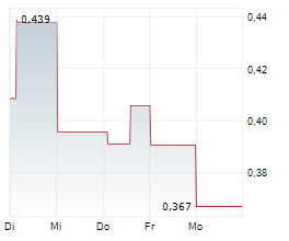CHINA SOUTHERN AIRLINES CO LTD Chart 1 Jahr
