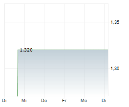 CHINA STATE CONSTRUCTION INTERNATIONAL HOLDINGS LTD Chart 1 Jahr