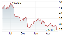CHIPOTLE MEXICAN GRILL INC Chart 1 Jahr