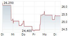 CHIPOTLE MEXICAN GRILL INC 1-Woche-Intraday-Chart