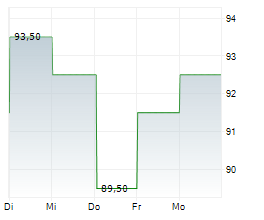 CHOICE HOTELS INTERNATIONAL INC Chart 1 Jahr