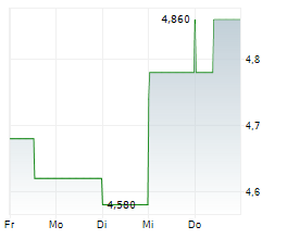 CHORUS LIMITED Chart 1 Jahr