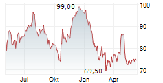 CHURCHILL DOWNS INC Chart 1 Jahr