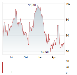 CHURCHILL DOWNS INC Chart 1 Jahr