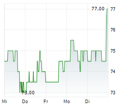 CHURCHILL DOWNS INC Chart 1 Jahr