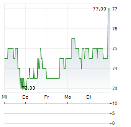 CHURCHILL DOWNS INC 1-Woche-Intraday-Chart