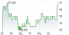 CHURCHILL DOWNS INC 1-Woche-Intraday-Chart