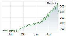 CIENA CORPORATION Chart 1 Jahr