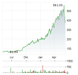 CIENA CORPORATION Chart 1 Jahr