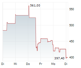 CIENA CORPORATION Chart 1 Jahr