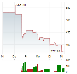 CIENA CORPORATION 1-Woche-Intraday-Chart